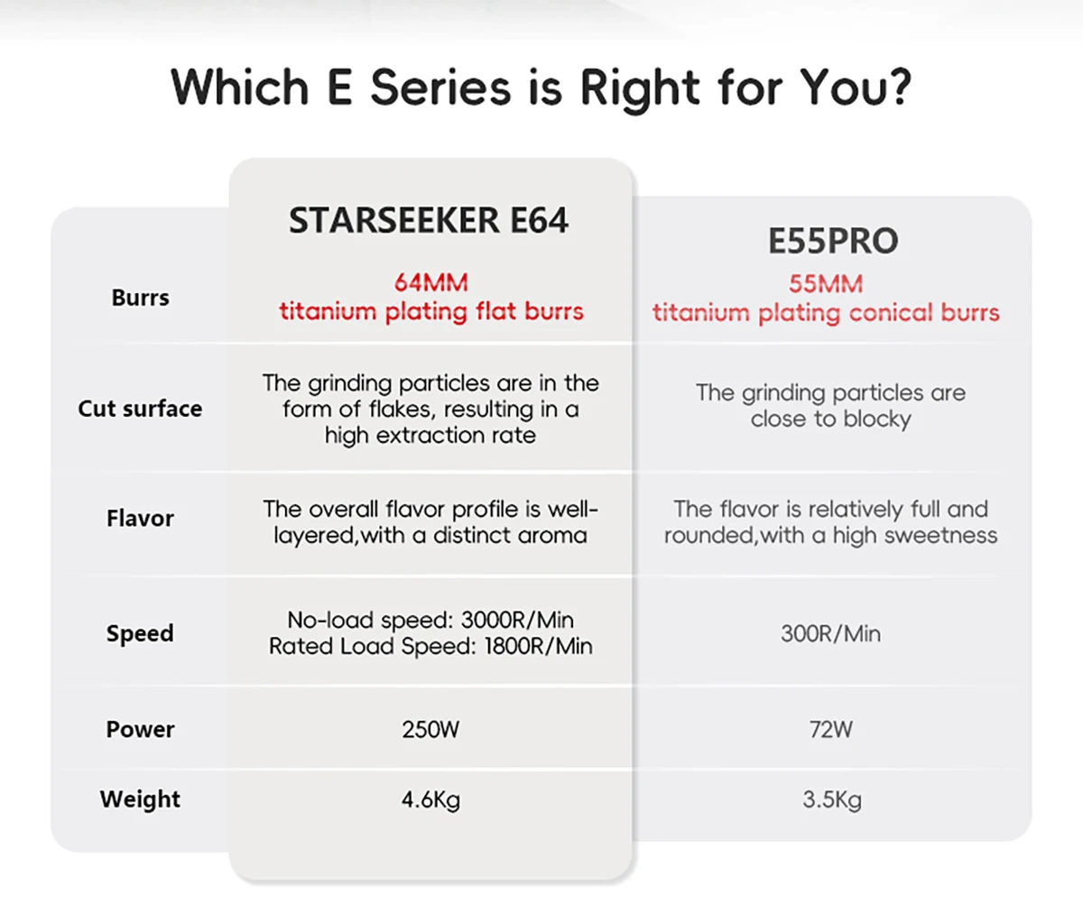 STARSEEKER E64 Electric Coffee Grinder 64MM Espresso Titanium Flat burr Stepless Fineness Adjustment Home Bean Grinder Black